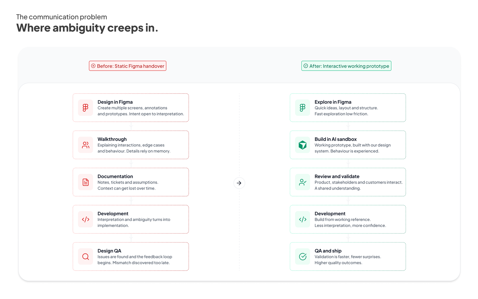A side by side comparison of the old approach of flat Figma visuals and the new approach of an interactive working prototype coded with AI